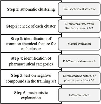 A New Structure-Activity Relationship (SAR) Model for Predicting Drug-Induced Liver Injury, Based on Statistical and Expert-Based Structural Alerts